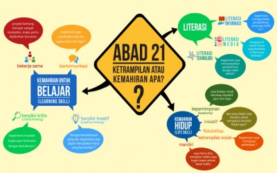 Inilah yang Diperlukan Siswa Pada Abad 21 Nanti